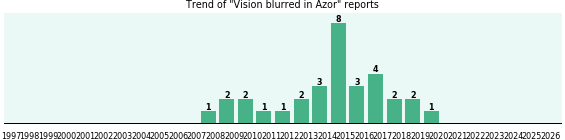Could Azor cause Vision blurred? Could Azor cause Vision blurred?